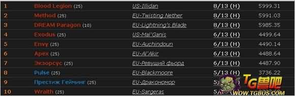 战报：7煌国服首杀25人雷电王座6号季坤