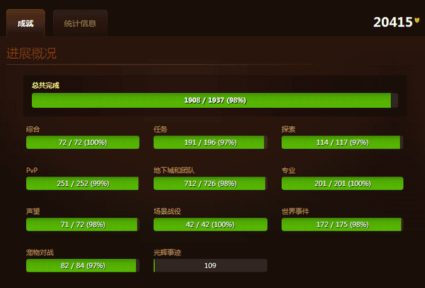 魔兽玩家成就总数超130亿 平均每日870万成就