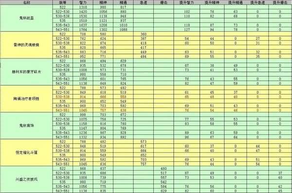 魔兽世界5.3版本恢复德勇气升级装备收益一览