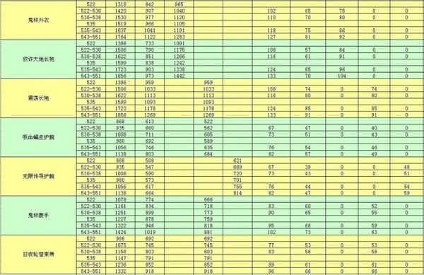 魔兽世界5.3版本恢复德勇气升级装备收益一览