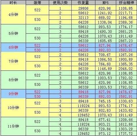 魔兽世界5.3版本恢复德勇气升级装备收益一览