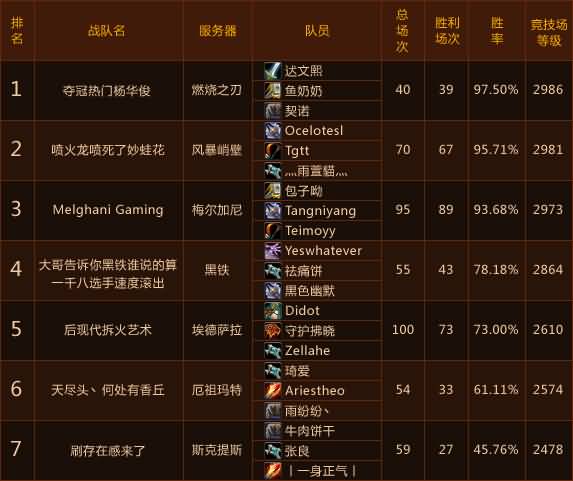 《魔兽世界》竞技场中国锦标赛八强今晚开战