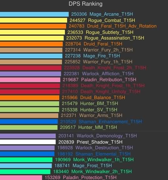  5.4各职业DPS模拟最新结果