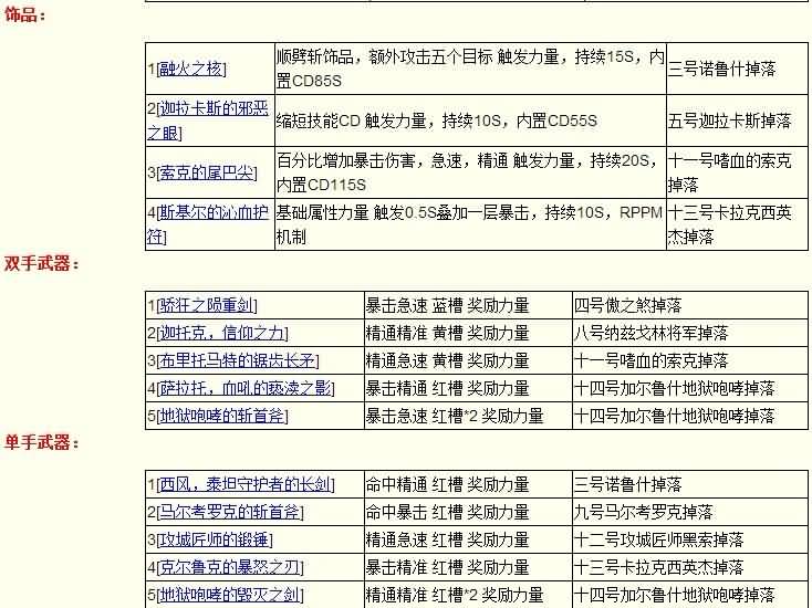 MOP5.4围攻奥格瑞玛DK可用DPS装备