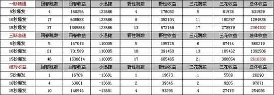 5.4奶德属性之3043急速与13163急速分析