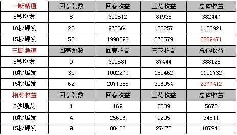 5.4奶德属性之3043急速与13163急速分析
