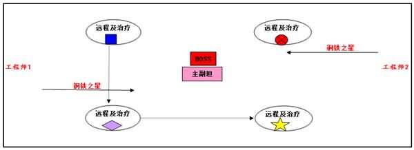 10人普通围攻奥格关底BOSS加尔鲁什攻略心得