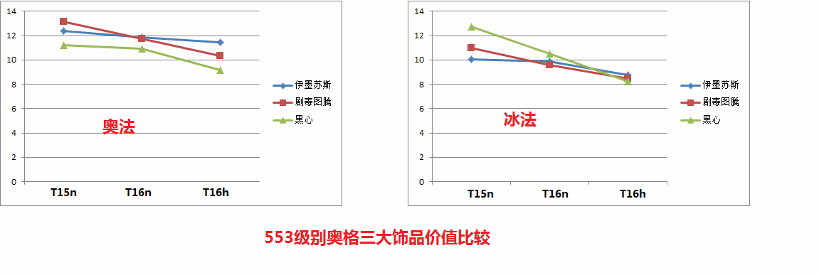 法师5.4PVE：奥格三大饰品随装等提高价值比较