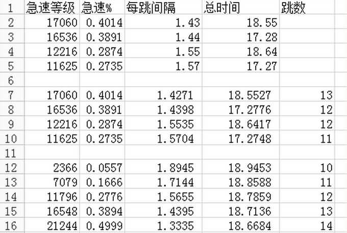奶僧复苏之雾：论急速与hot持续时间的关系