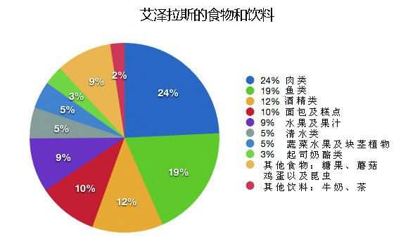 艾泽拉斯探索频道：健康生活健康冒险