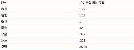 武僧T的DPS属性权重比