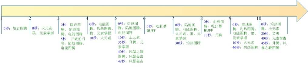 技能顺序图