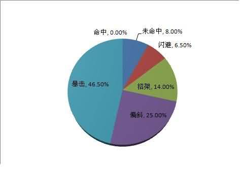 WOW5.4宠物对战中的圆桌理论分析和运用报告