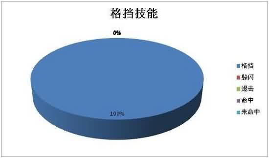 WOW5.4宠物对战中的圆桌理论分析和运用报告