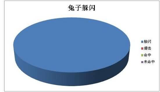 WOW5.4宠物对战中的圆桌理论分析和运用报告