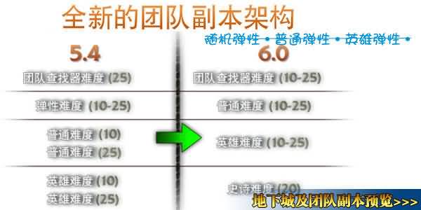 必须经历的阵痛:蓝贴解释6.0史诗难度副本