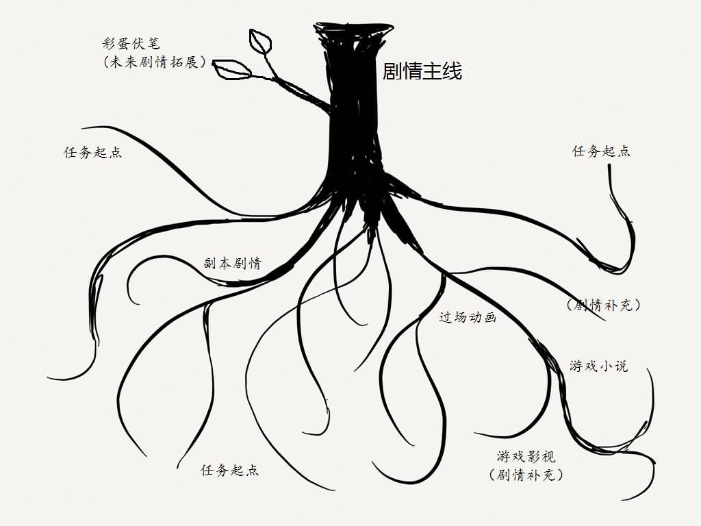 由魔兽世界引入——谈RPG游戏如何颠覆叙事技术