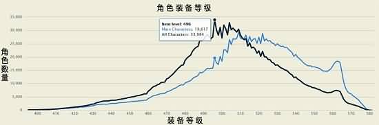 魔兽5.4玩家装等统计496-522之间的人数最多