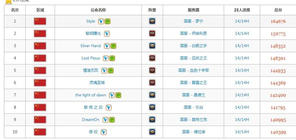 国服玩家是否真的需要网站来去组建跨服弹性组团呢？