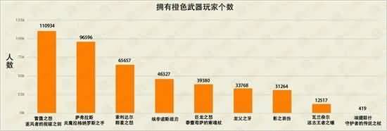 什么橙武烂大街？拥有橙色武器人数统计出炉