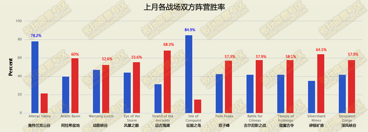 外服战场胜率数据调查