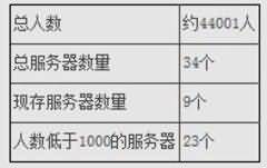 魔兽全球人口大普查,韩国彻底变“鬼服”