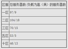 魔兽全球人口大普查,韩国彻底变“鬼服”