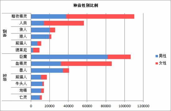 魔兽5.4猎人统计：多数为兽王,巨魔最多