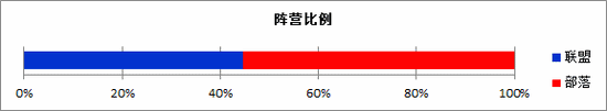 魔兽5.4猎人统计：多数为兽王,巨魔最多