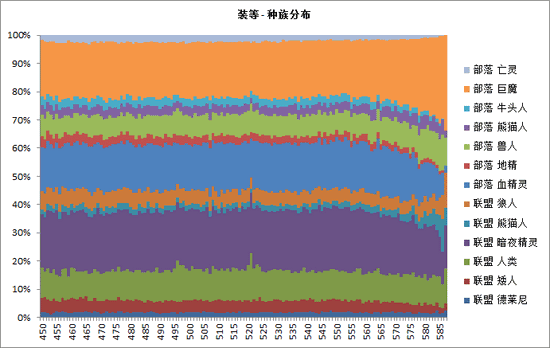 魔兽5.4猎人统计：多数为兽王,巨魔最多