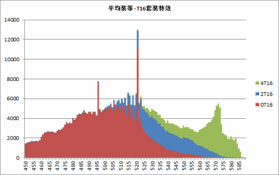 魔兽5.4猎人统计：多数为兽王,巨魔最多