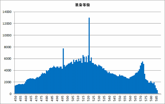 魔兽5.4猎人统计：多数为兽王,巨魔最多