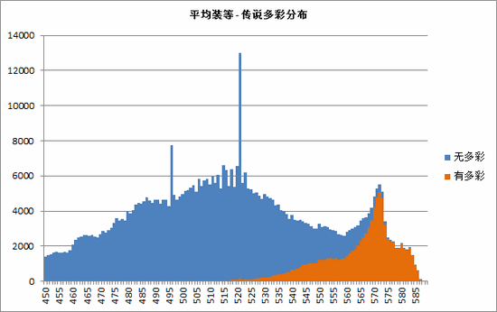 魔兽5.4猎人统计：多数为兽王,巨魔最多