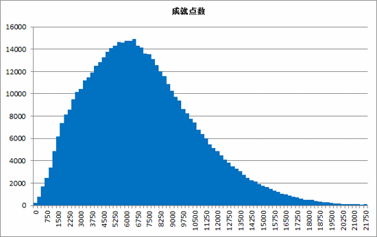 魔兽5.4猎人统计：多数为兽王,巨魔最多