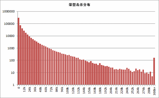 魔兽5.4猎人统计：多数为兽王,巨魔最多