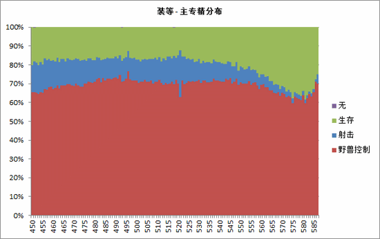 魔兽5.4猎人统计：多数为兽王,巨魔最多