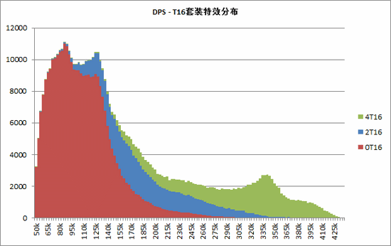 魔兽5.4猎人统计：多数为兽王,巨魔最多