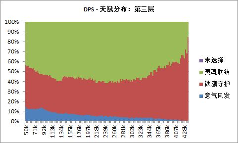 魔兽5.4猎人统计：多数为兽王,巨魔最多