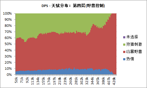 魔兽5.4猎人统计：多数为兽王,巨魔最多