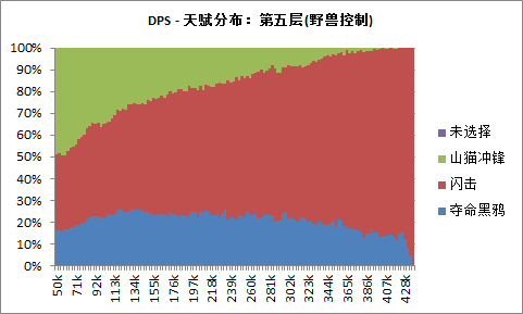 魔兽5.4猎人统计：多数为兽王,巨魔最多