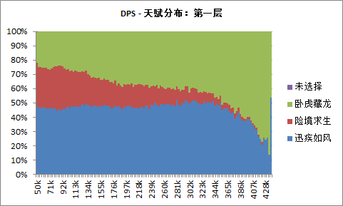 魔兽5.4猎人统计：多数为兽王,巨魔最多