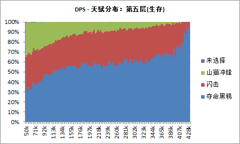 魔兽5.4猎人统计：多数为兽王,巨魔最多