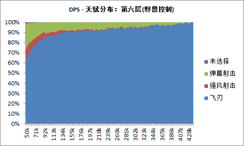 魔兽5.4猎人统计：多数为兽王,巨魔最多