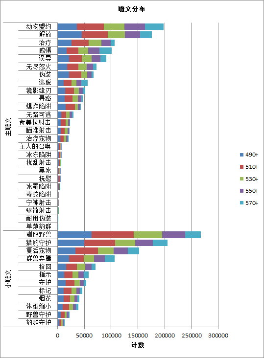 魔兽5.4猎人统计：多数为兽王,巨魔最多