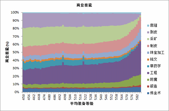 魔兽5.4猎人统计：多数为兽王,巨魔最多