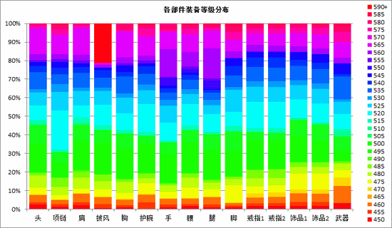 魔兽5.4猎人统计：多数为兽王,巨魔最多
