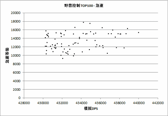 魔兽5.4猎人统计：多数为兽王,巨魔最多