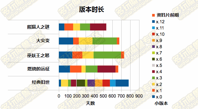 外服玩家总结各版本各阶段时长,德拉诺之王还要等多久？