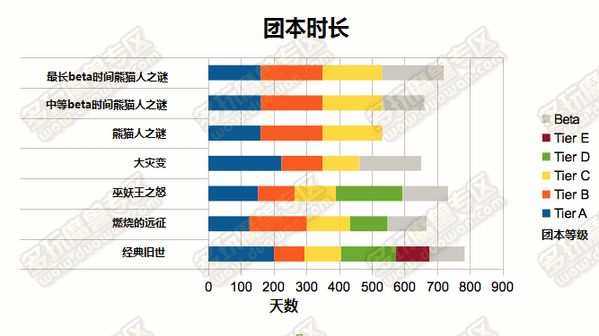 外服玩家总结各版本各阶段时长,德拉诺之王还要等多久？