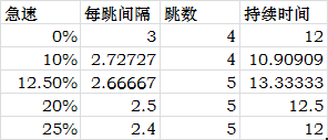 德拉诺之王新机制下的急速与DOT